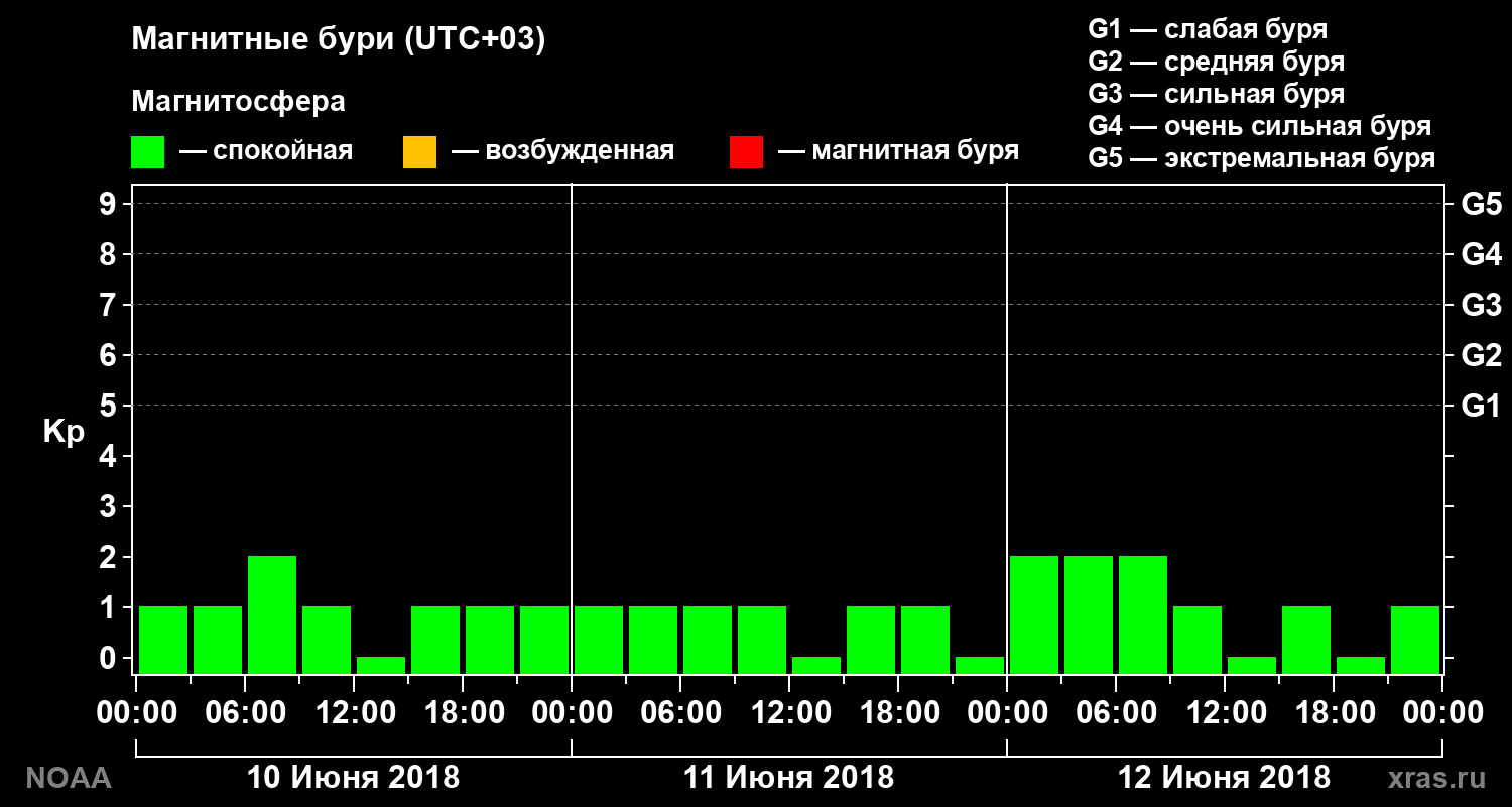 Геомагнитный индекс Kp за 3 суток