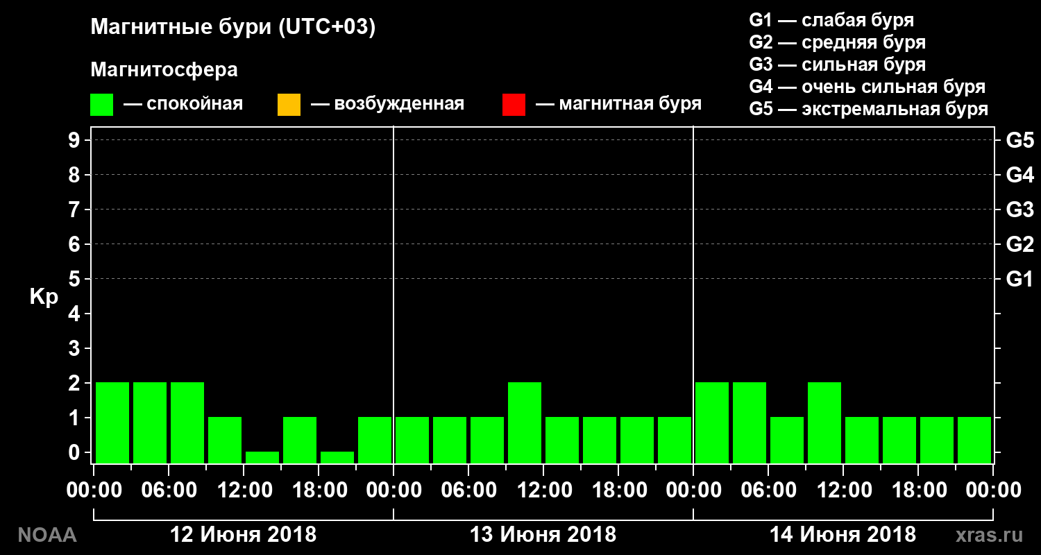 Геомагнитный индекс Kp за 3 суток