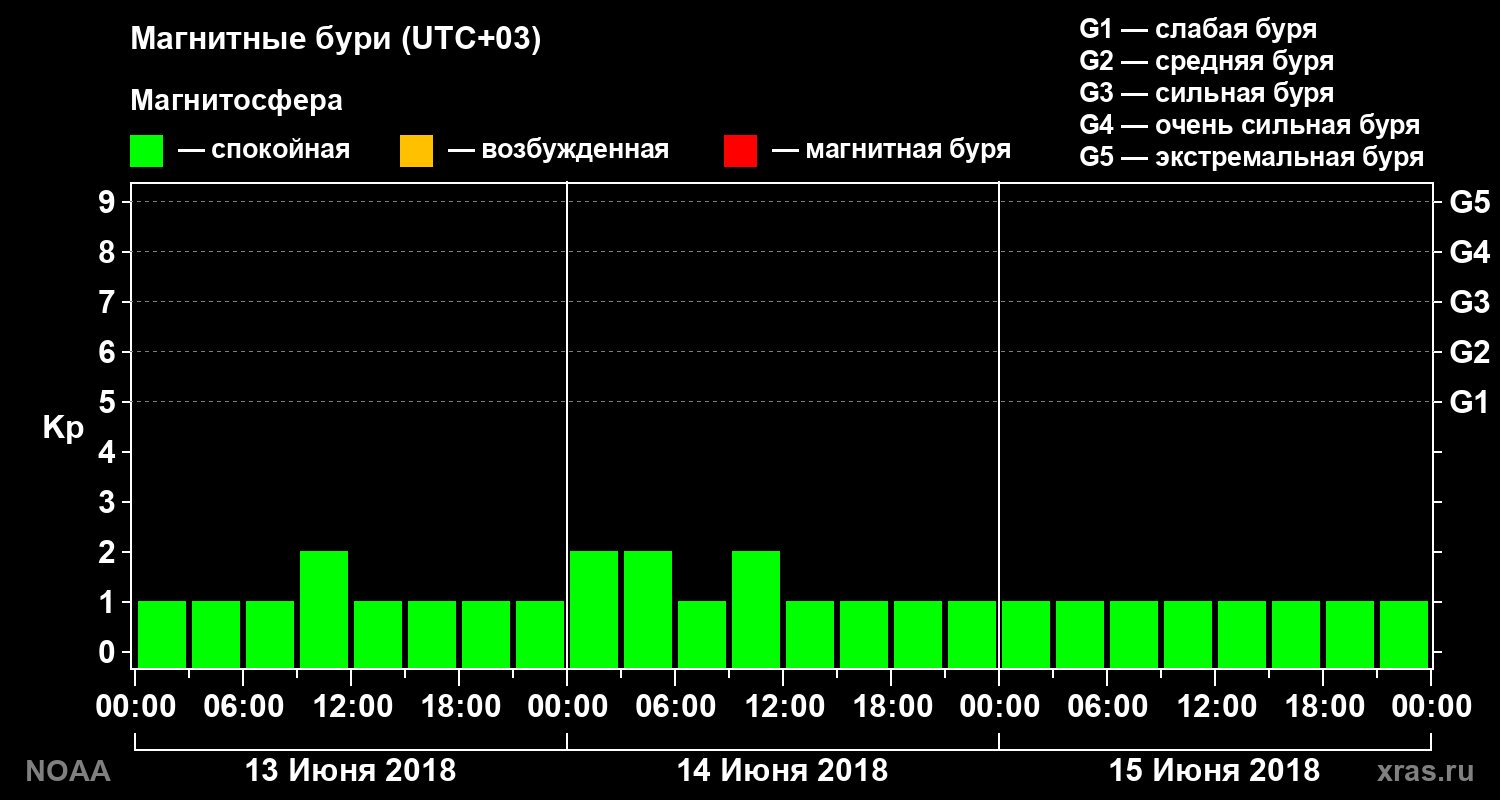 Геомагнитный индекс Kp за 3 суток