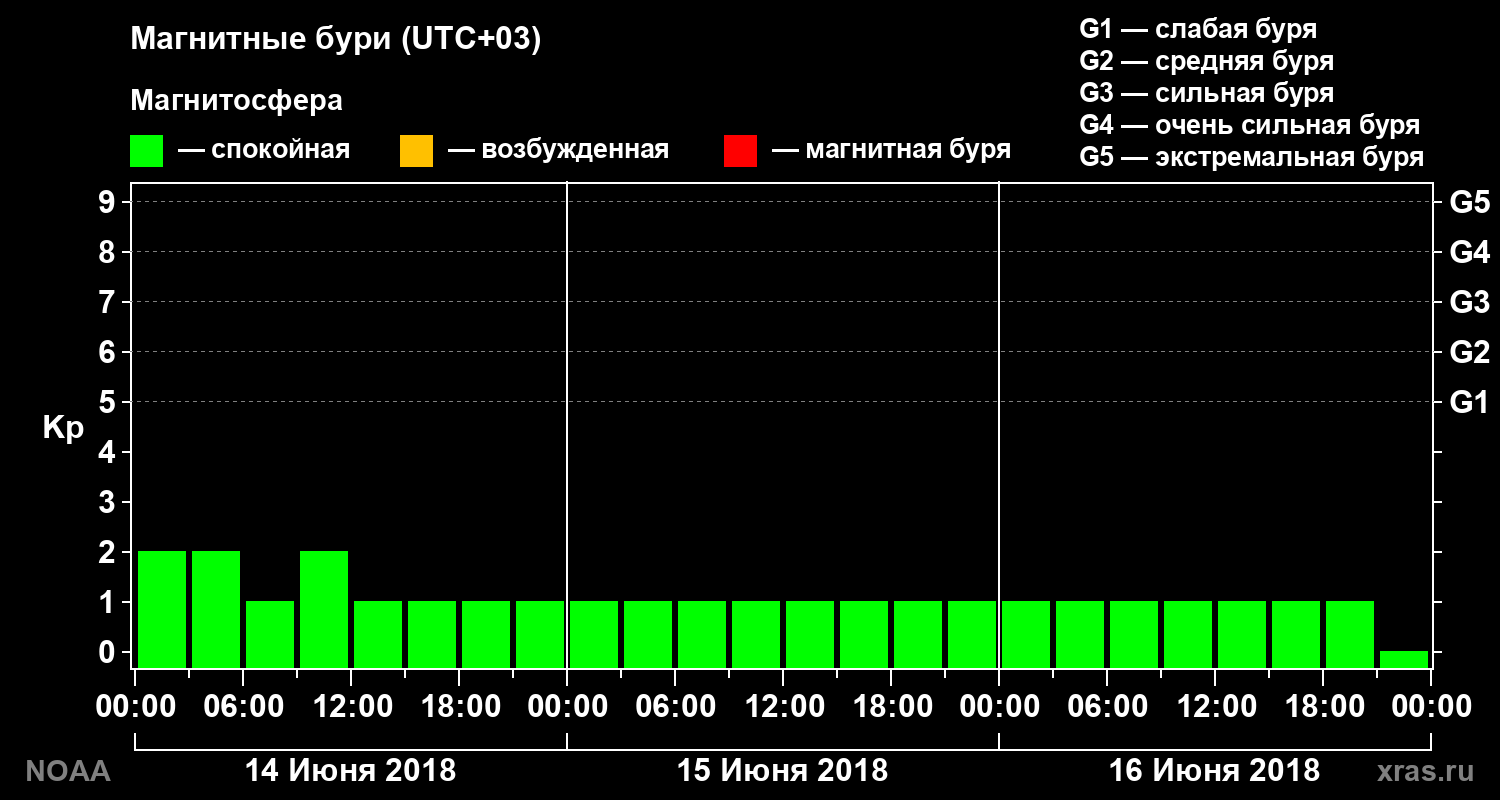 Геомагнитный индекс Kp за 3 суток