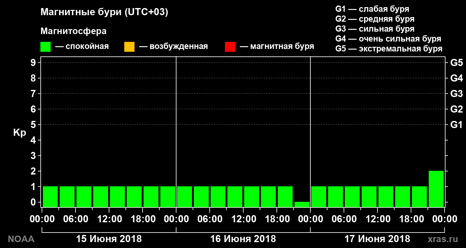 Геомагнитный индекс Kp за 3 суток