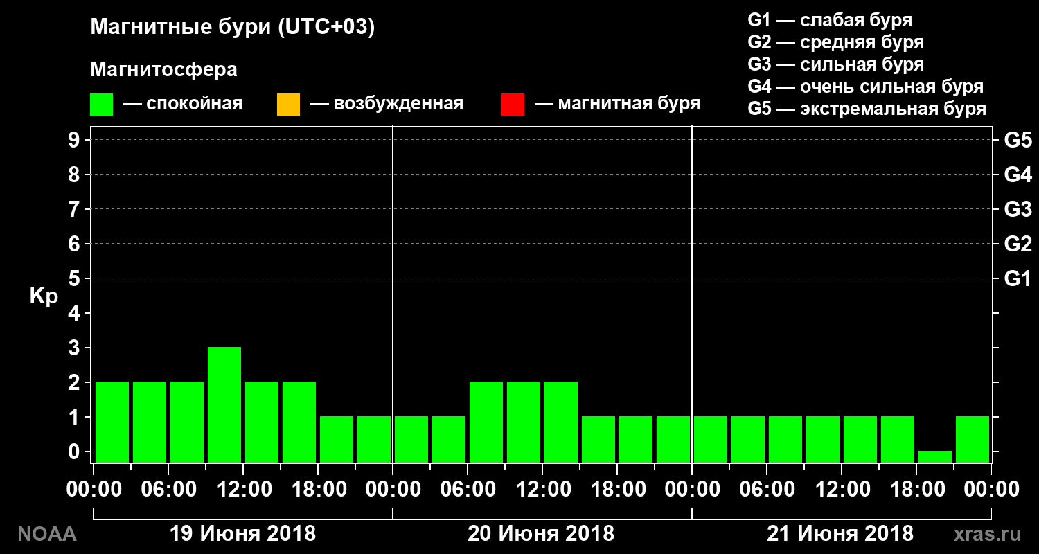 Геомагнитный индекс Kp за 3 суток