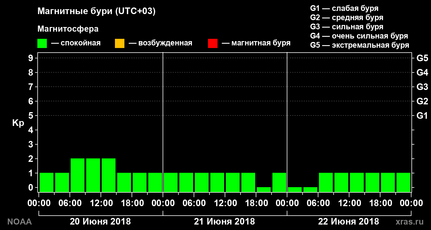 Геомагнитный индекс Kp за 3 суток