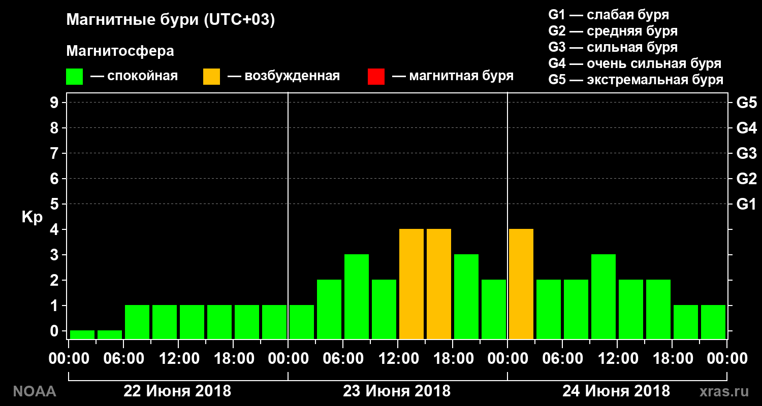 Геомагнитный индекс Kp за 3 суток
