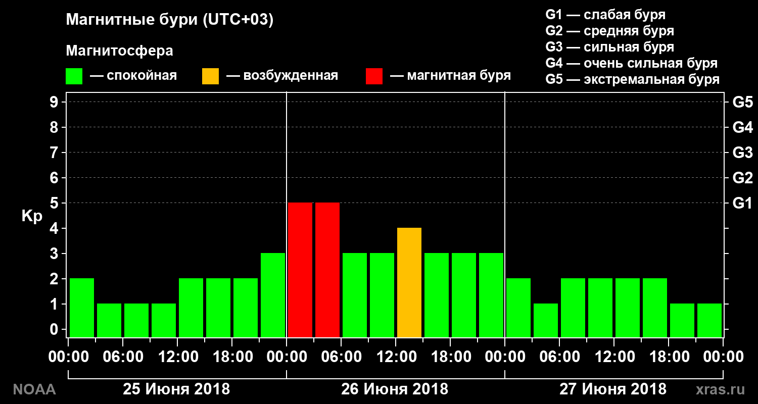 Геомагнитный индекс Kp за 3 суток