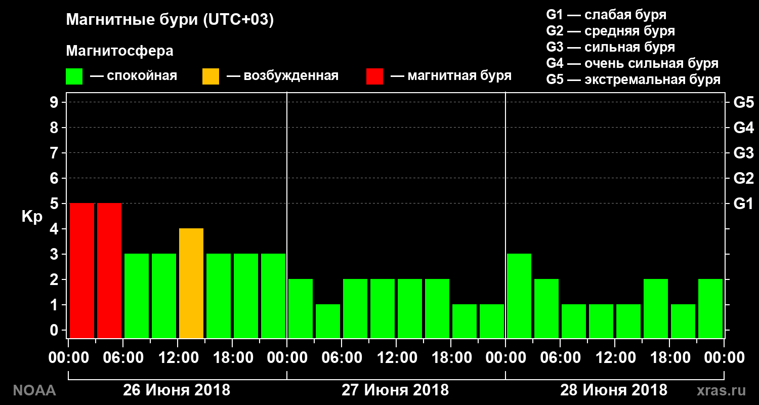 Геомагнитный индекс Kp за 3 суток