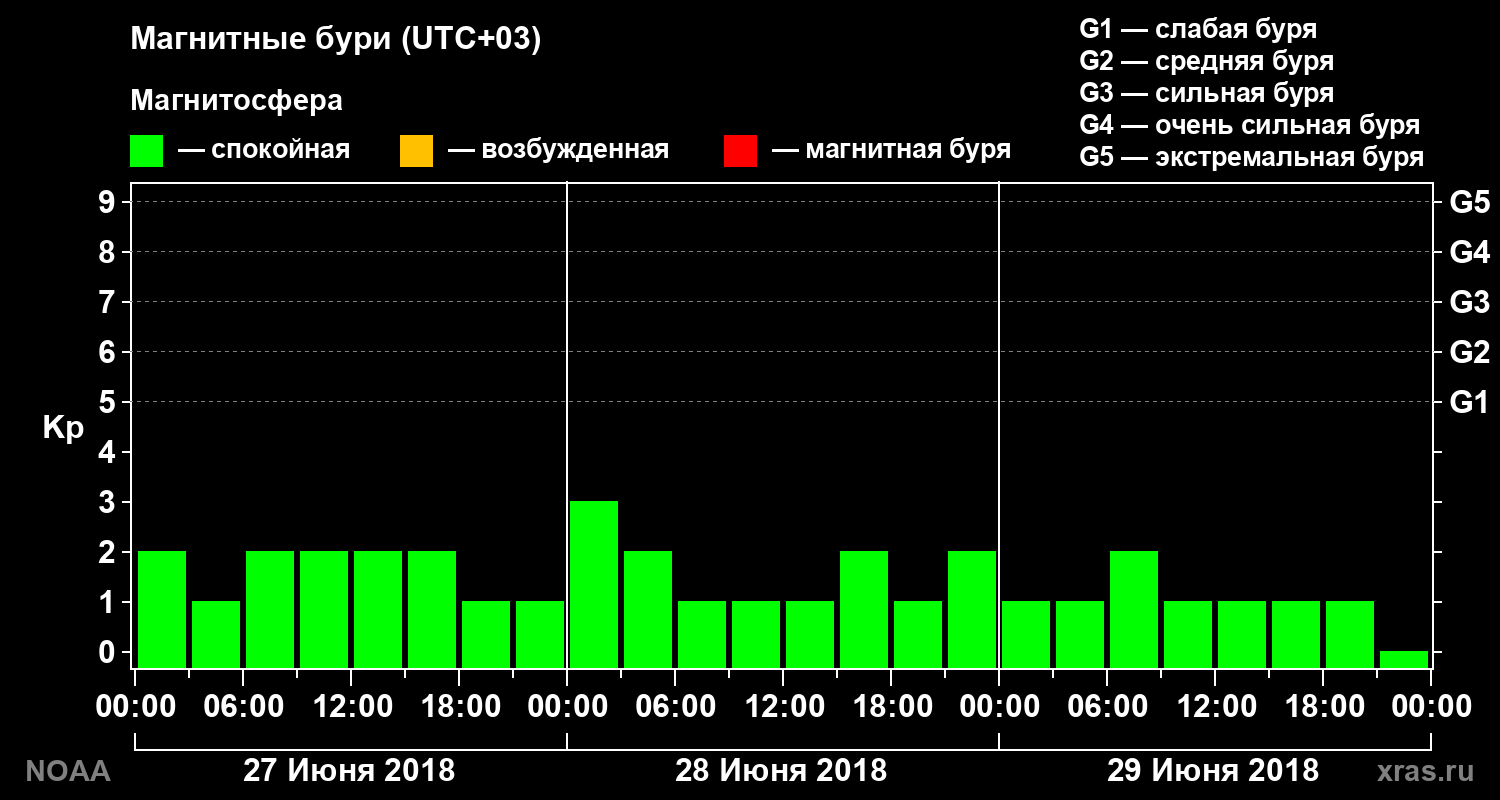 Геомагнитный индекс Kp за 3 суток