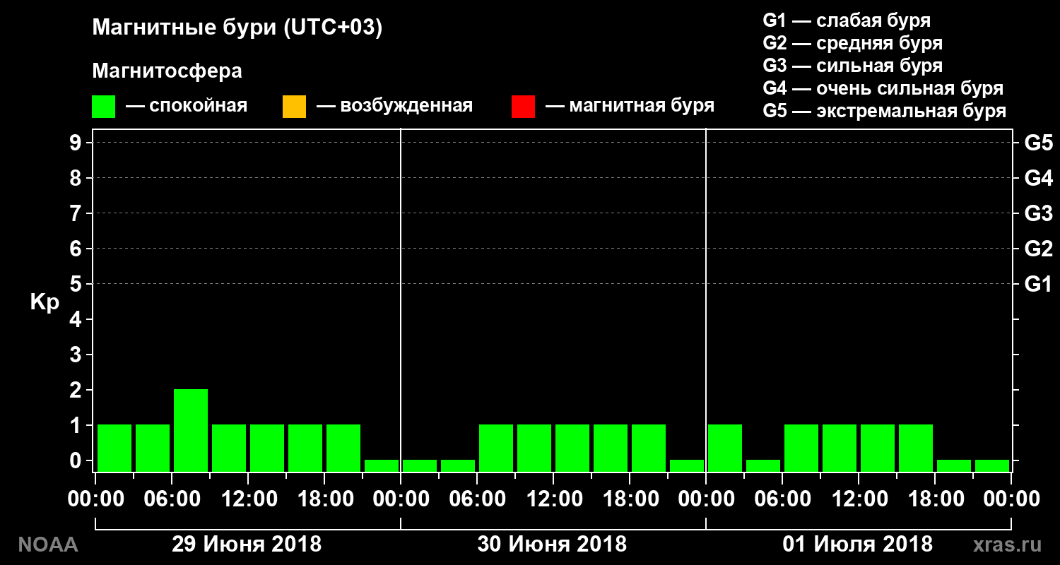 Геомагнитный индекс Kp за 3 суток