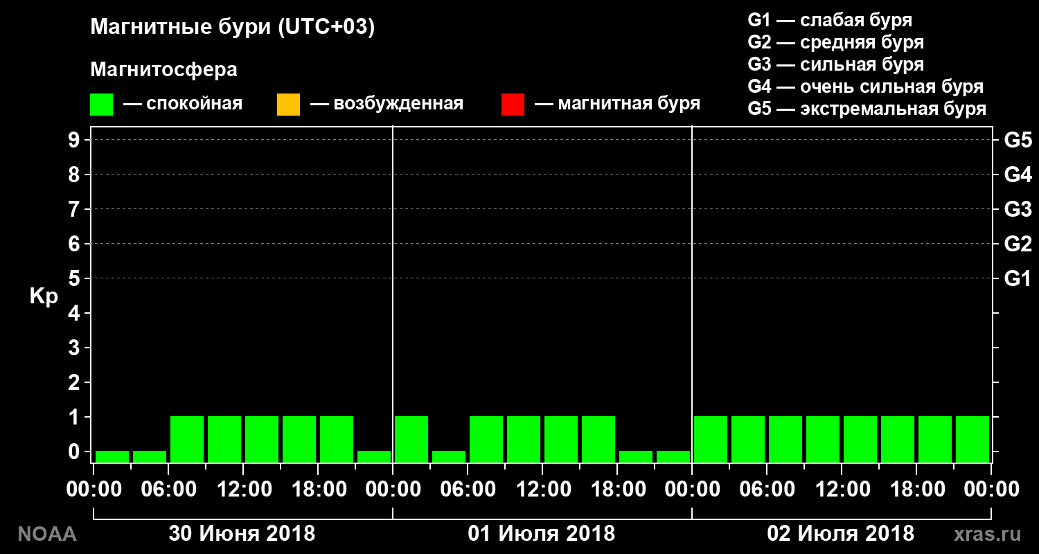 Геомагнитный индекс Kp за 3 суток