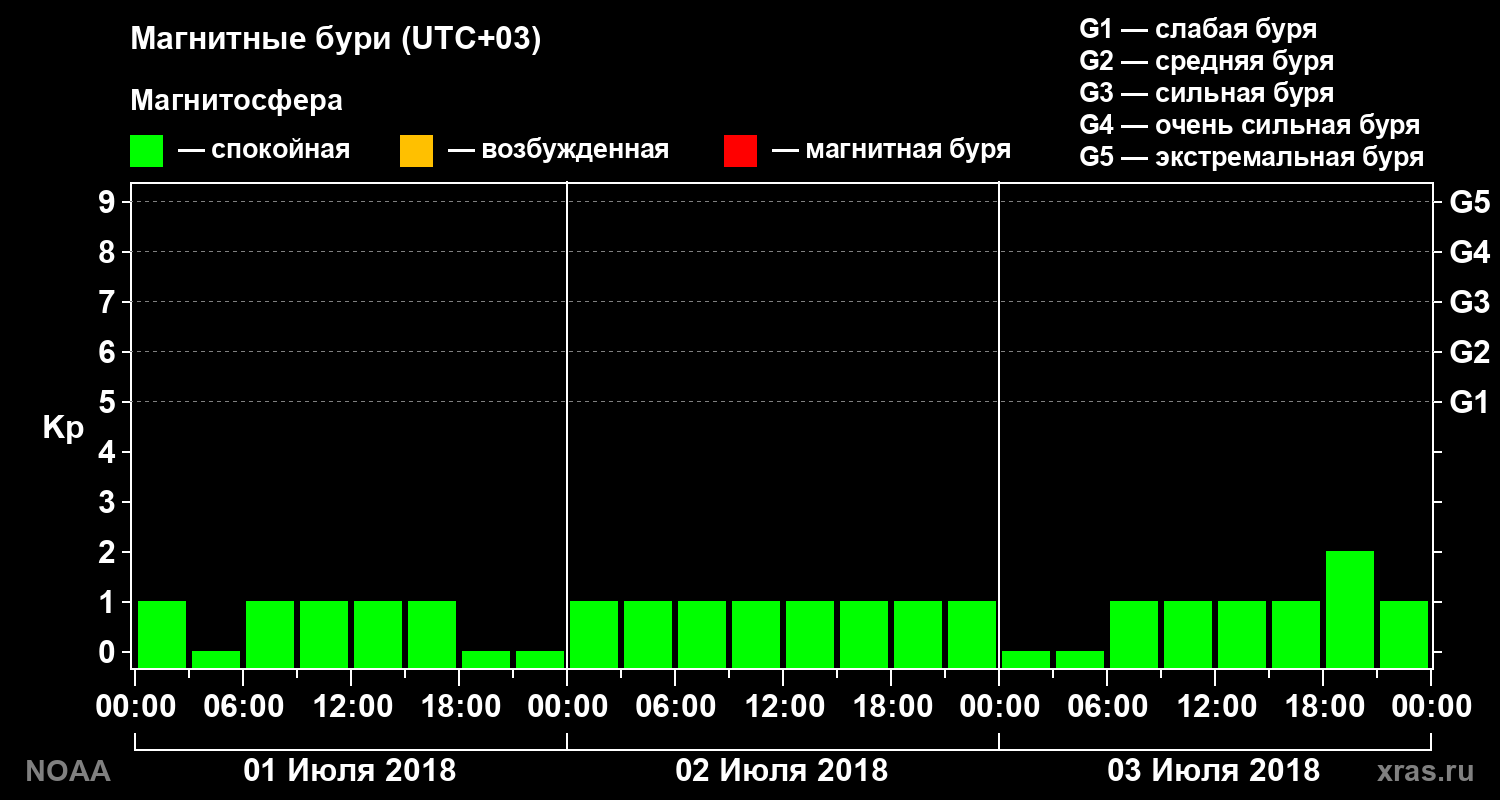 Геомагнитный индекс Kp за 3 суток