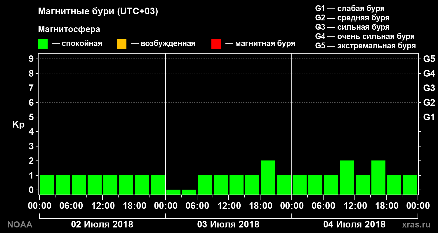 Геомагнитный индекс Kp за 3 суток