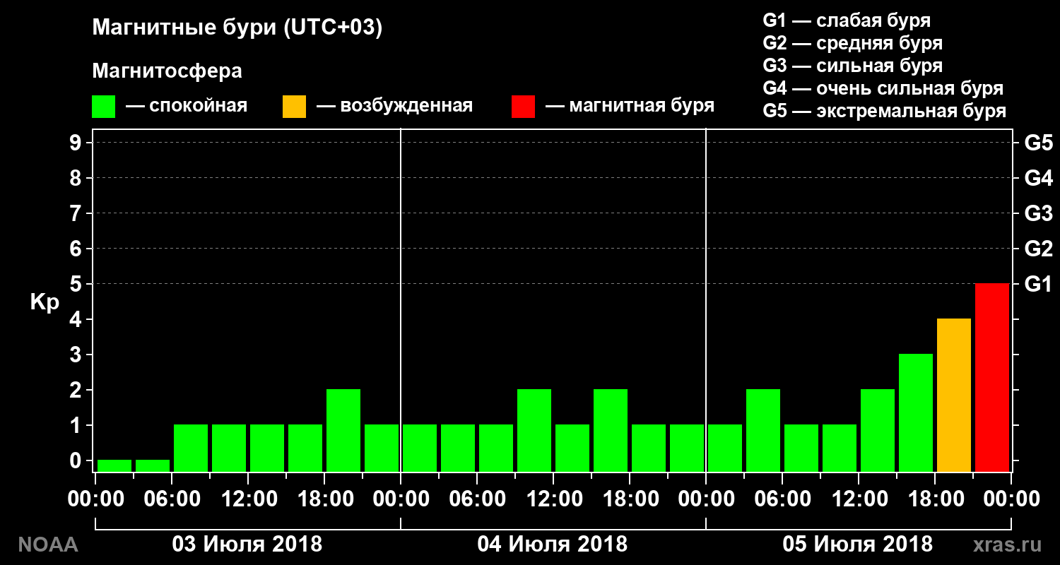 Геомагнитный индекс Kp за 3 суток