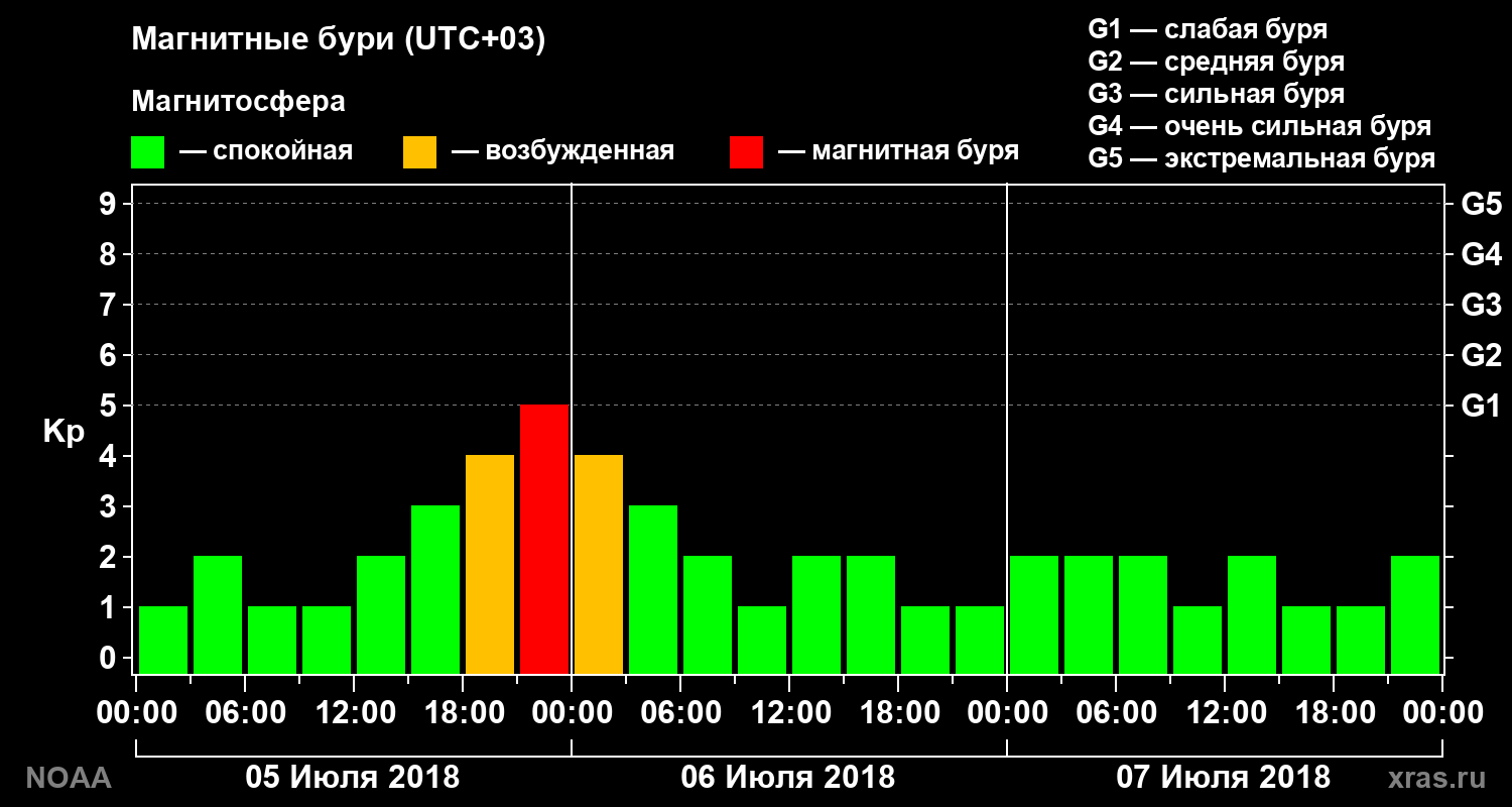 Геомагнитный индекс Kp за 3 суток