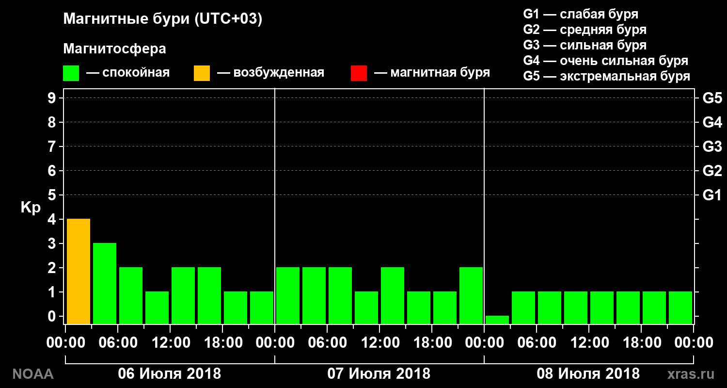 Геомагнитный индекс Kp за 3 суток