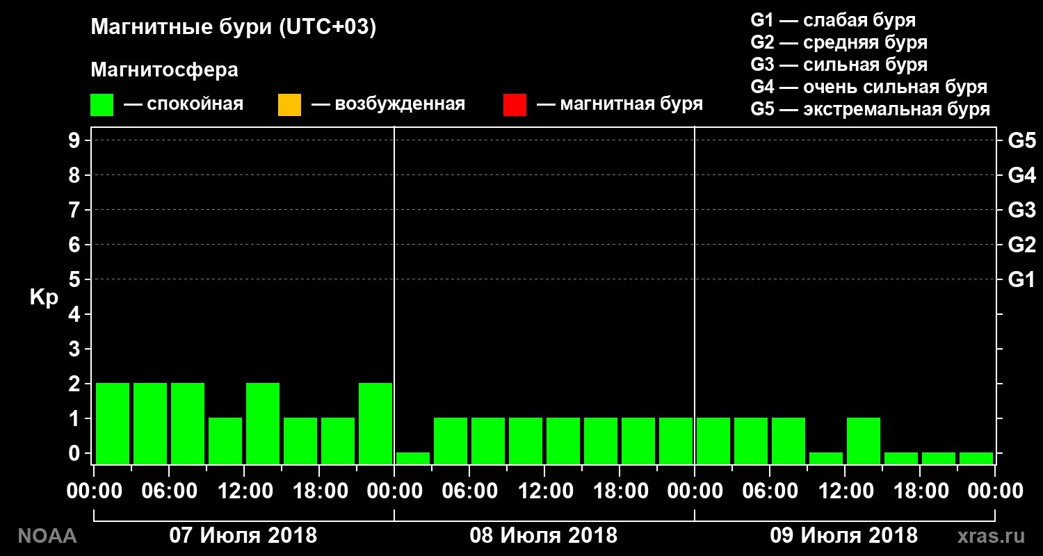Геомагнитный индекс Kp за 3 суток