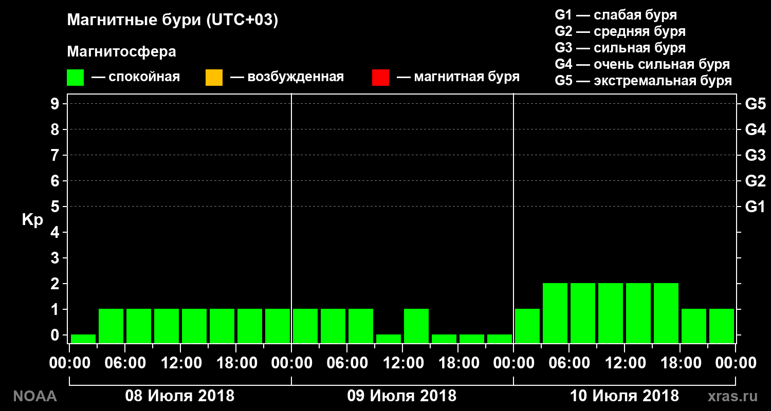 Геомагнитный индекс Kp за 3 суток