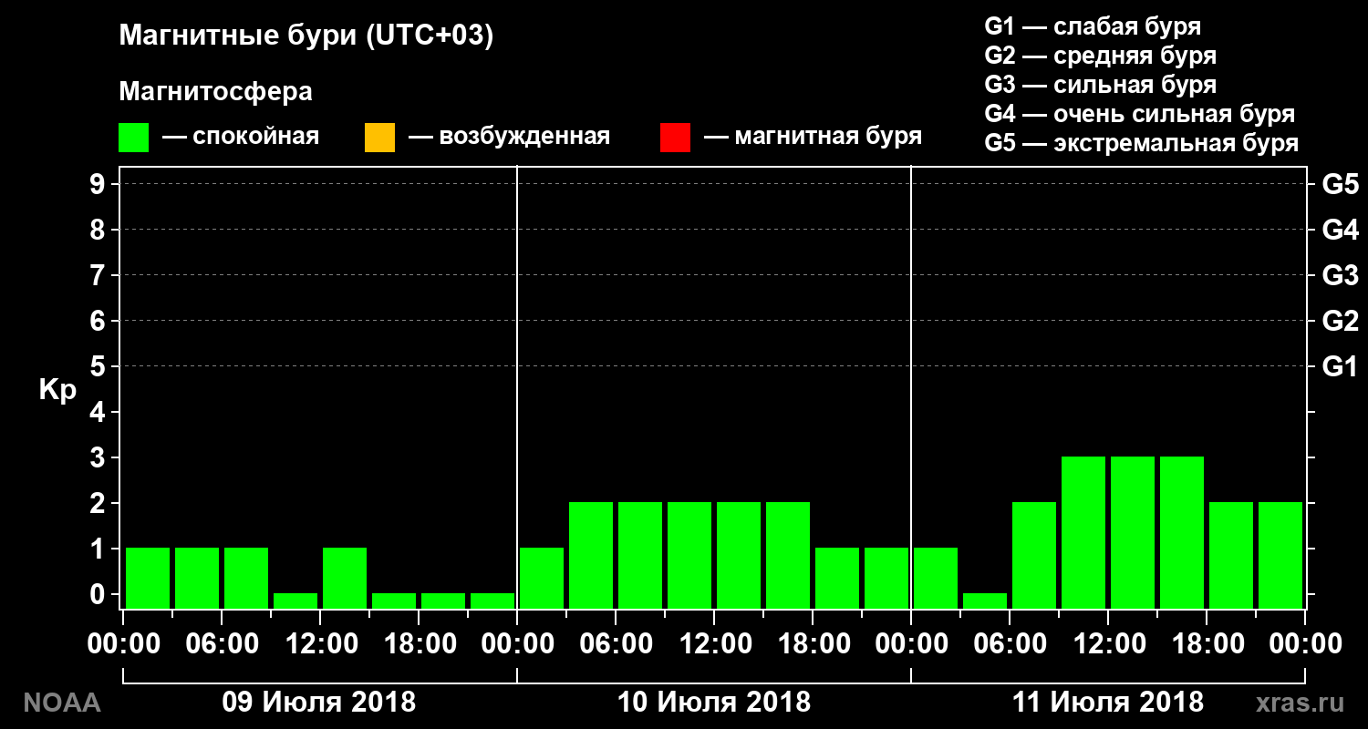 Геомагнитный индекс Kp за 3 суток
