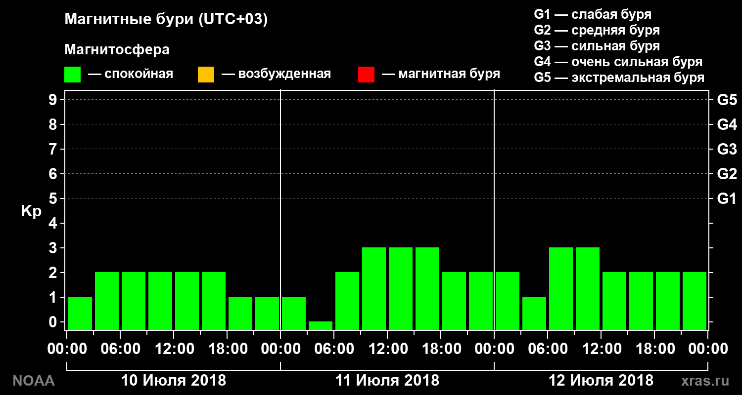 Геомагнитный индекс Kp за 3 суток