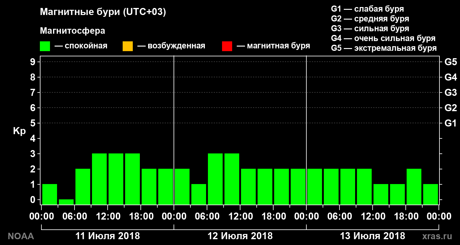 Геомагнитный индекс Kp за 3 суток