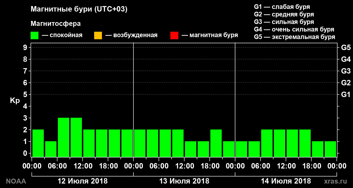 Геомагнитный индекс Kp за 3 суток