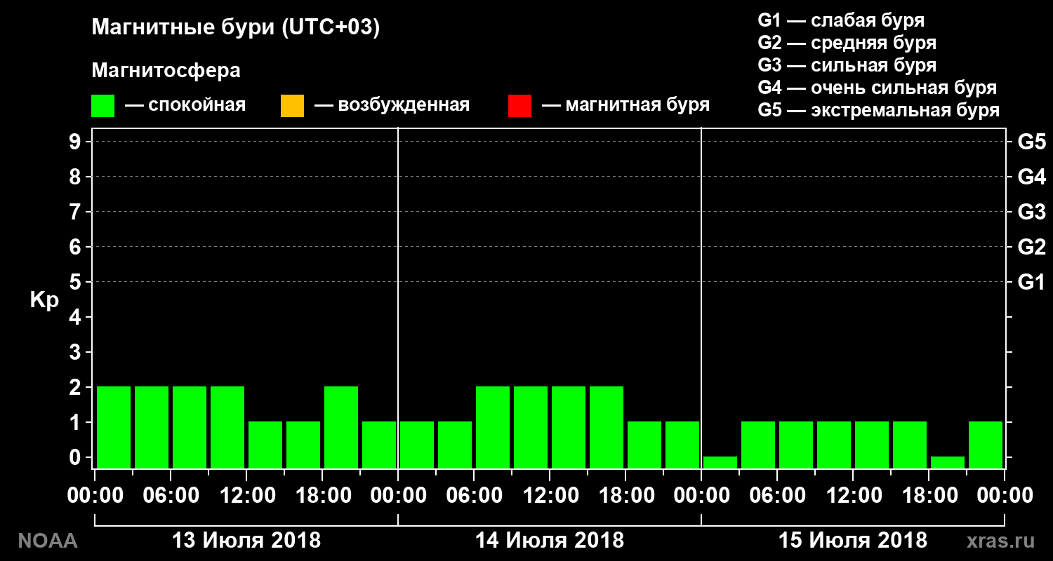 Геомагнитный индекс Kp за 3 суток