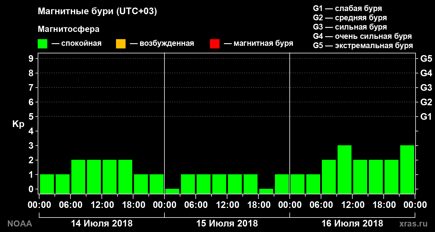 Геомагнитный индекс Kp за 3 суток