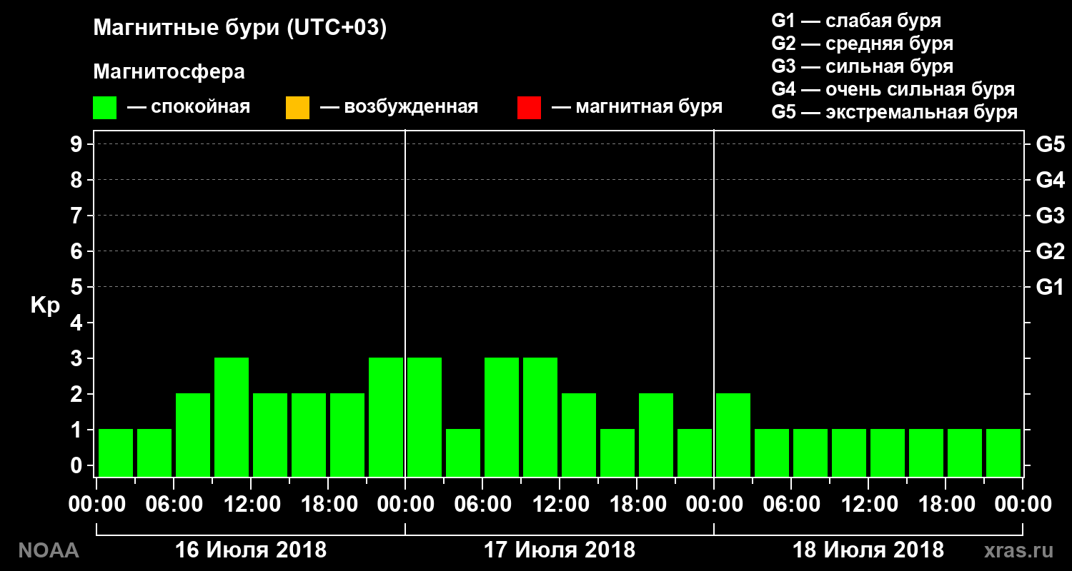 Геомагнитный индекс Kp за 3 суток