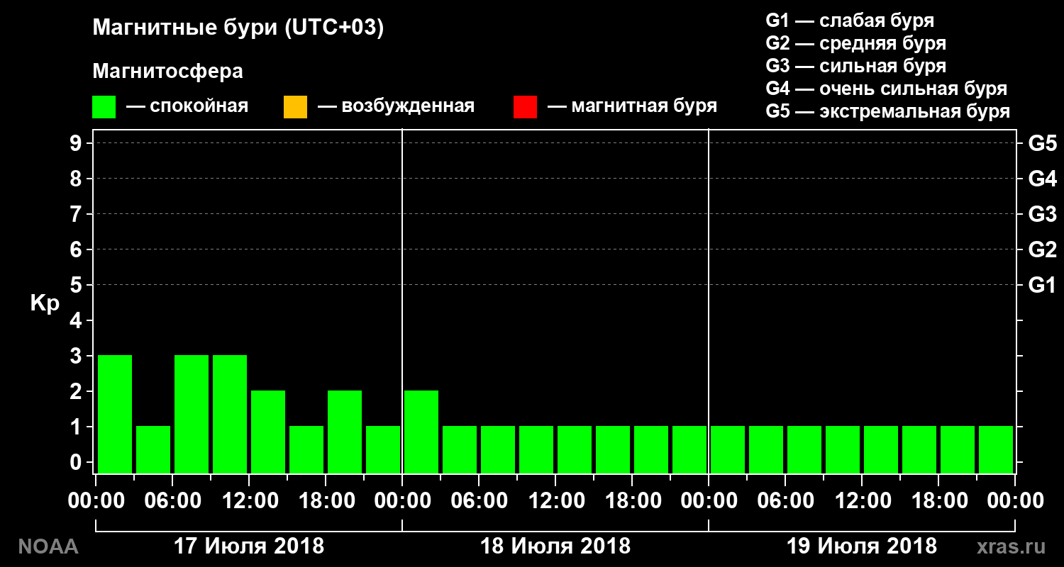 Геомагнитный индекс Kp за 3 суток