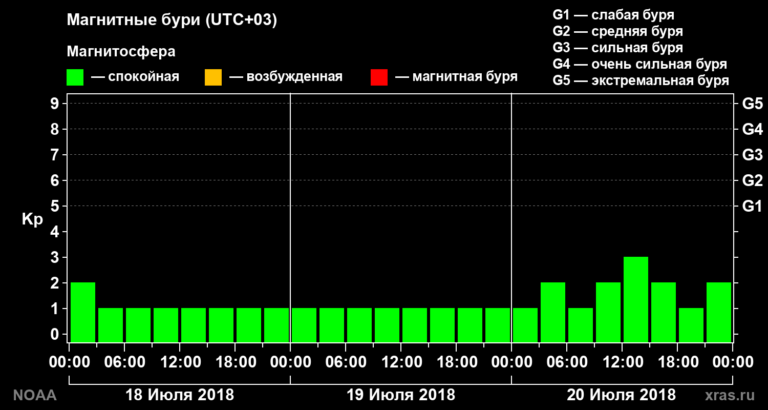 Геомагнитный индекс Kp за 3 суток