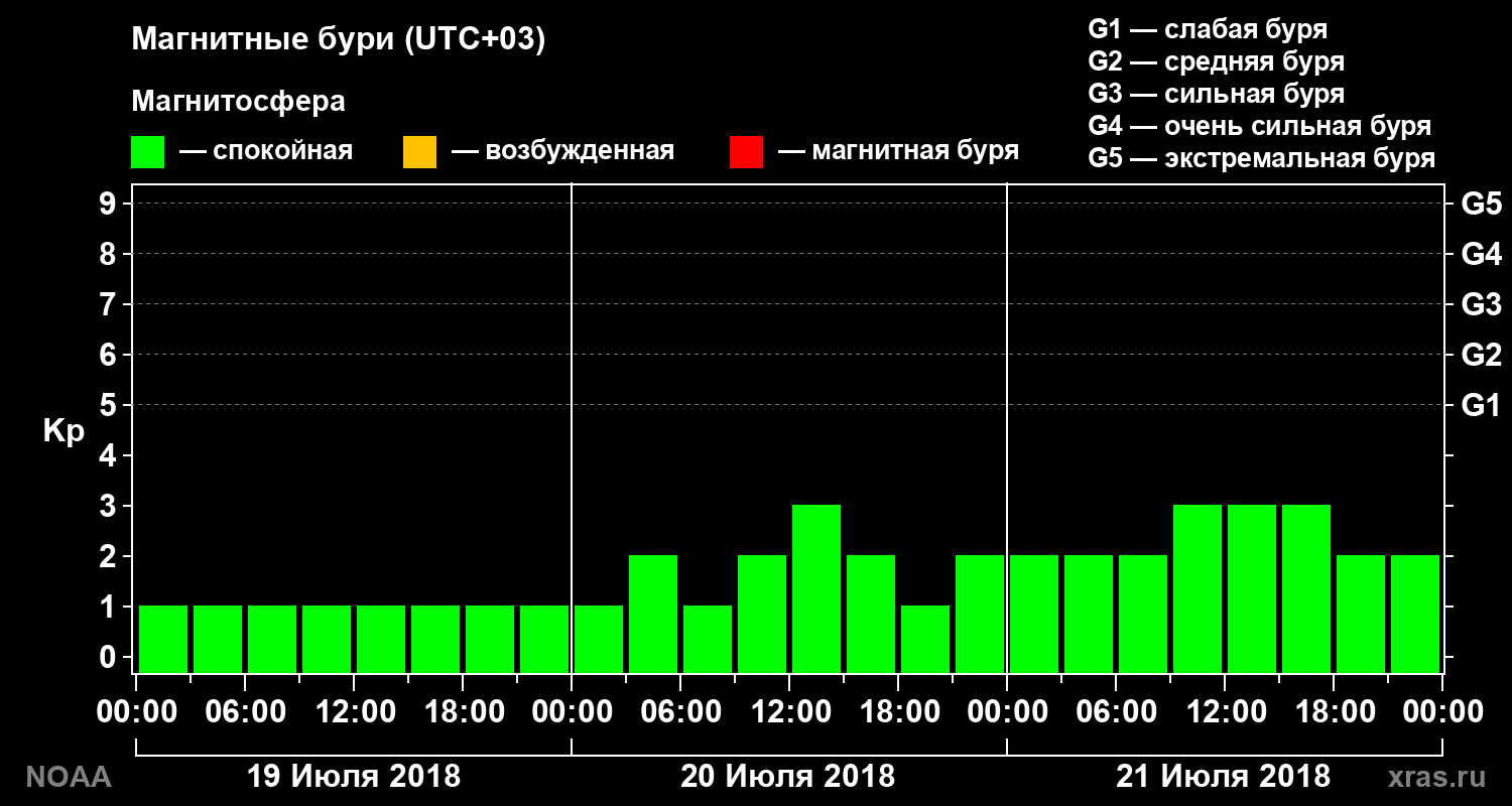Геомагнитный индекс Kp за 3 суток