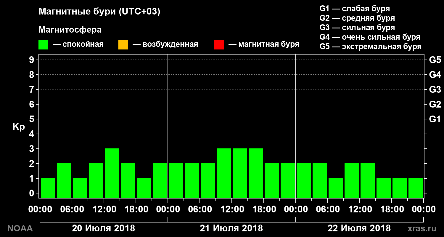 Геомагнитный индекс Kp за 3 суток