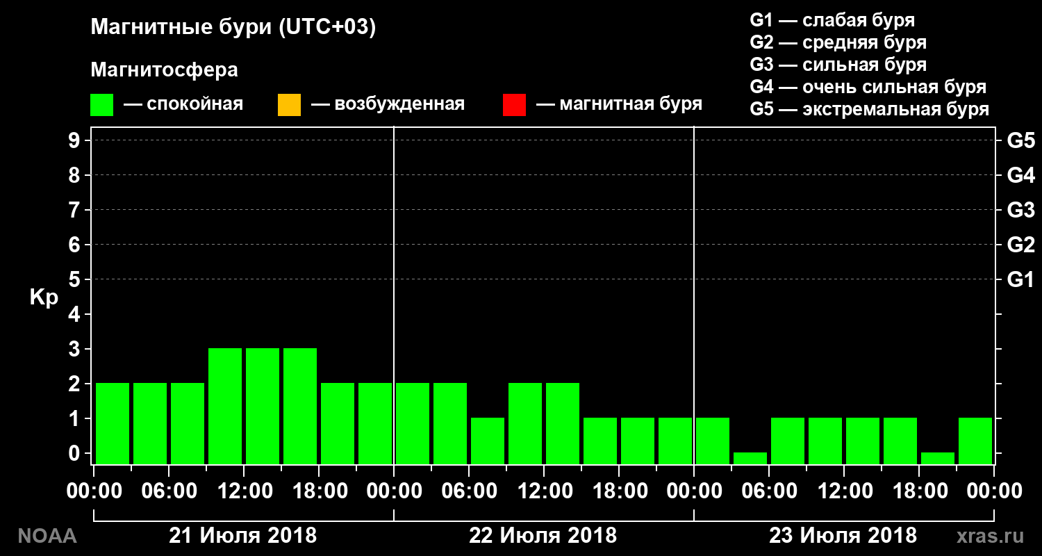 Геомагнитный индекс Kp за 3 суток