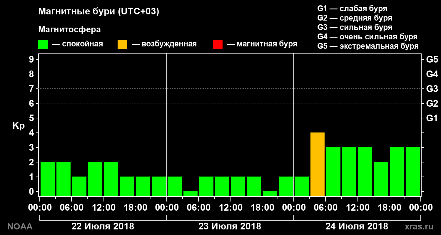 Геомагнитный индекс Kp за 3 суток