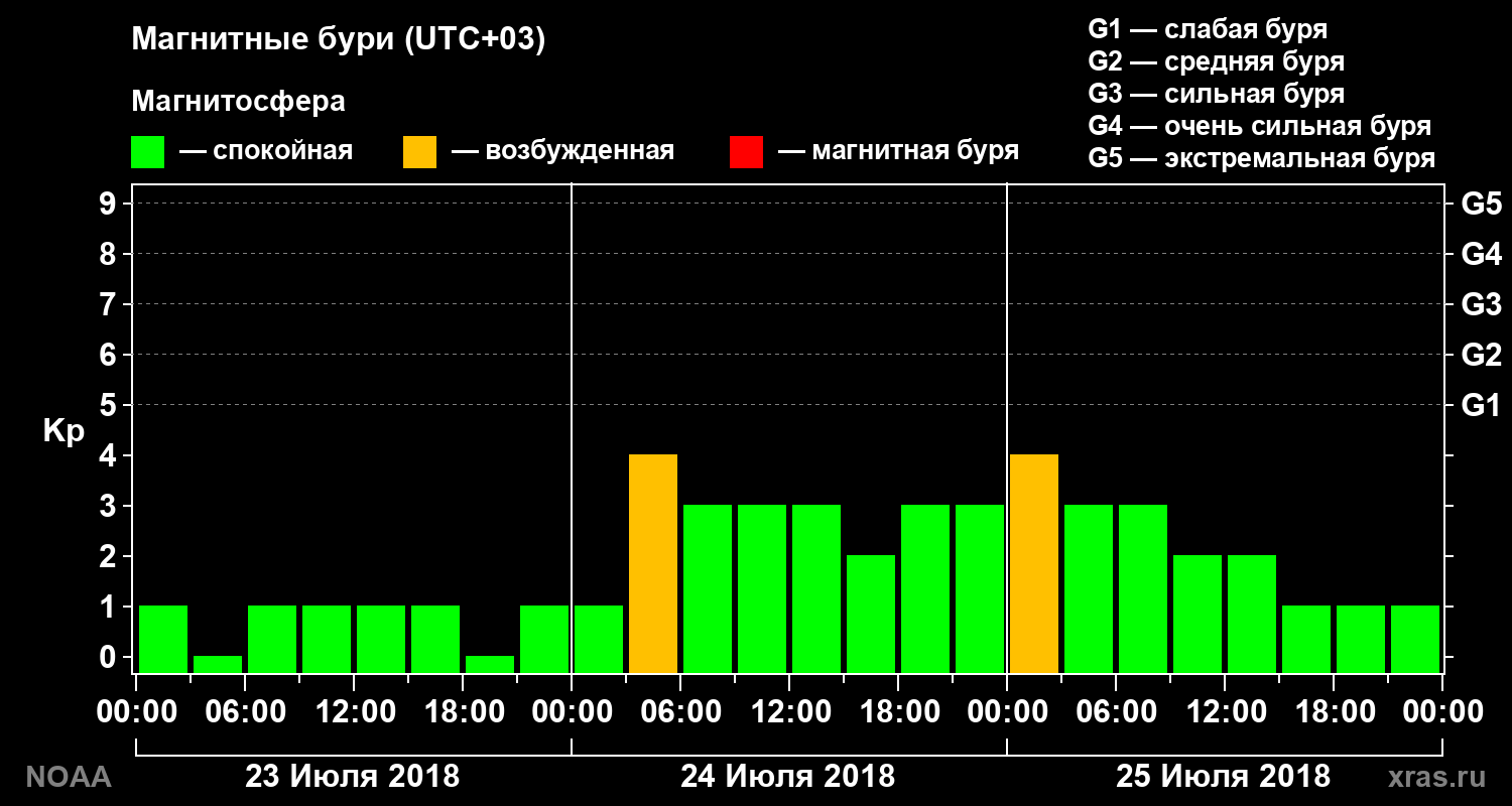 Геомагнитный индекс Kp за 3 суток