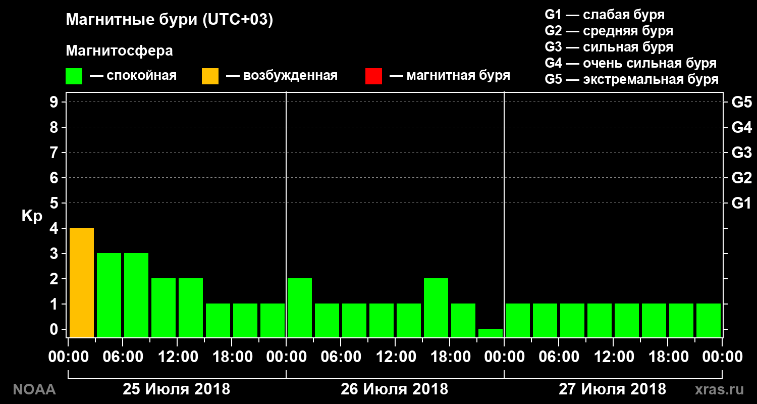 Геомагнитный индекс Kp за 3 суток