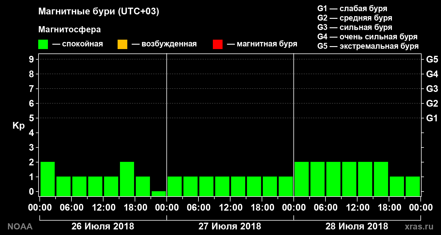 Геомагнитный индекс Kp за 3 суток