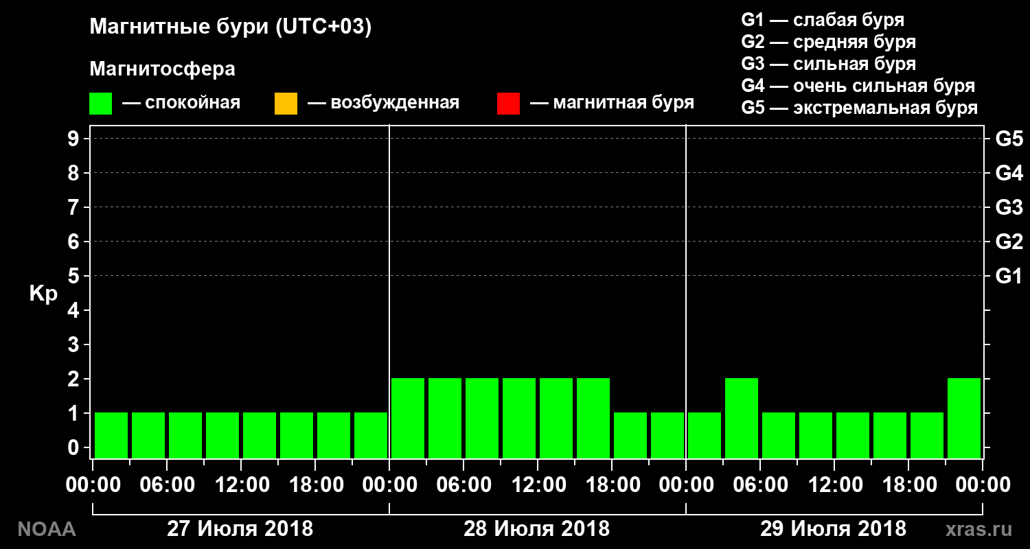 Геомагнитный индекс Kp за 3 суток
