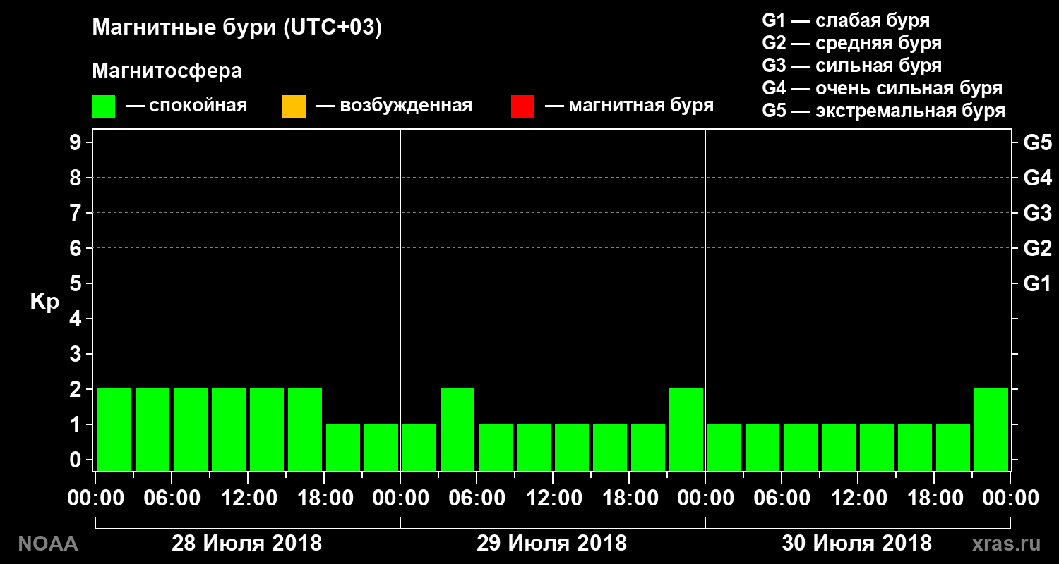 Геомагнитный индекс Kp за 3 суток