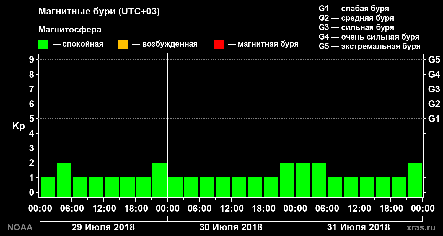 Геомагнитный индекс Kp за 3 суток
