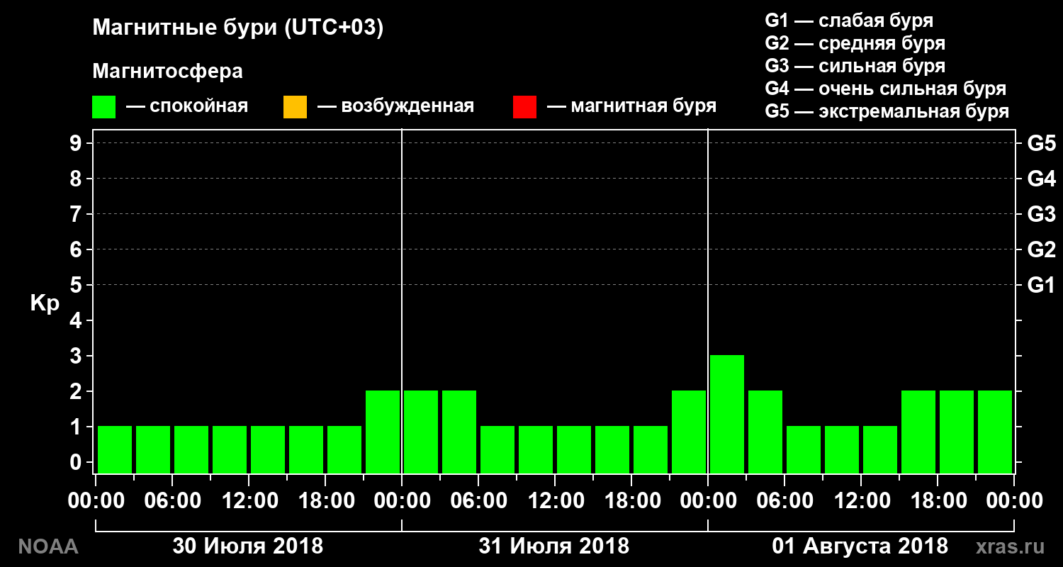 Геомагнитный индекс Kp за 3 суток