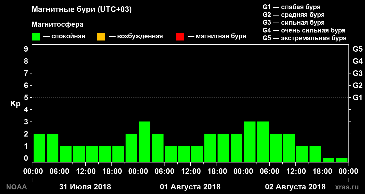 Геомагнитный индекс Kp за 3 суток