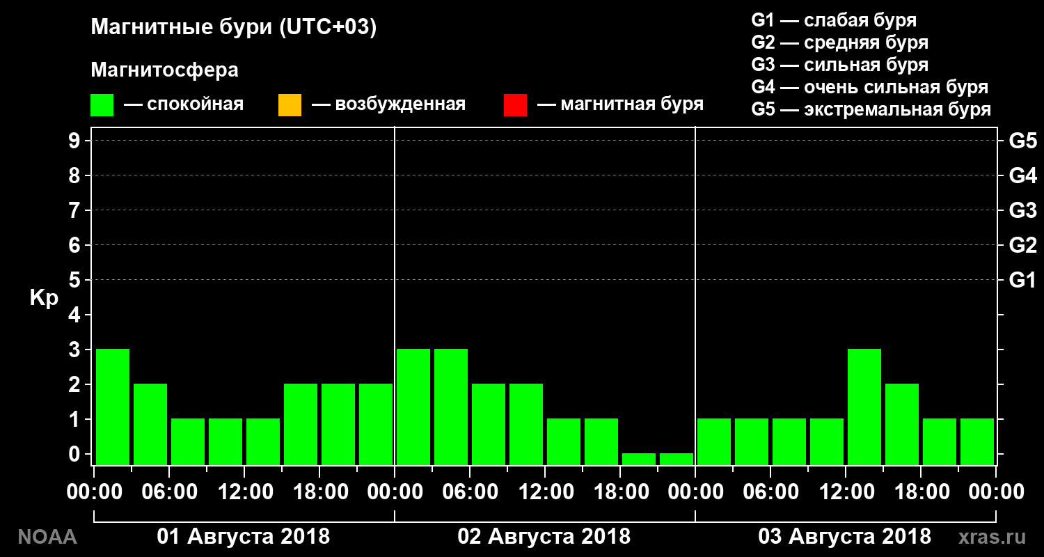 Геомагнитный индекс Kp за 3 суток