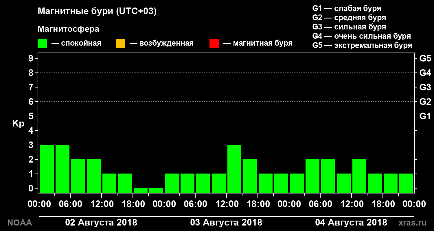 Геомагнитный индекс Kp за 3 суток