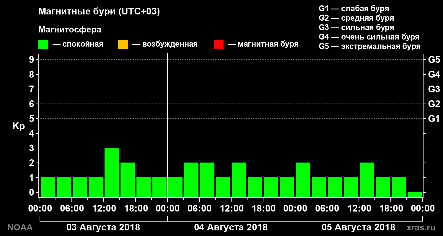 Геомагнитный индекс Kp за 3 суток