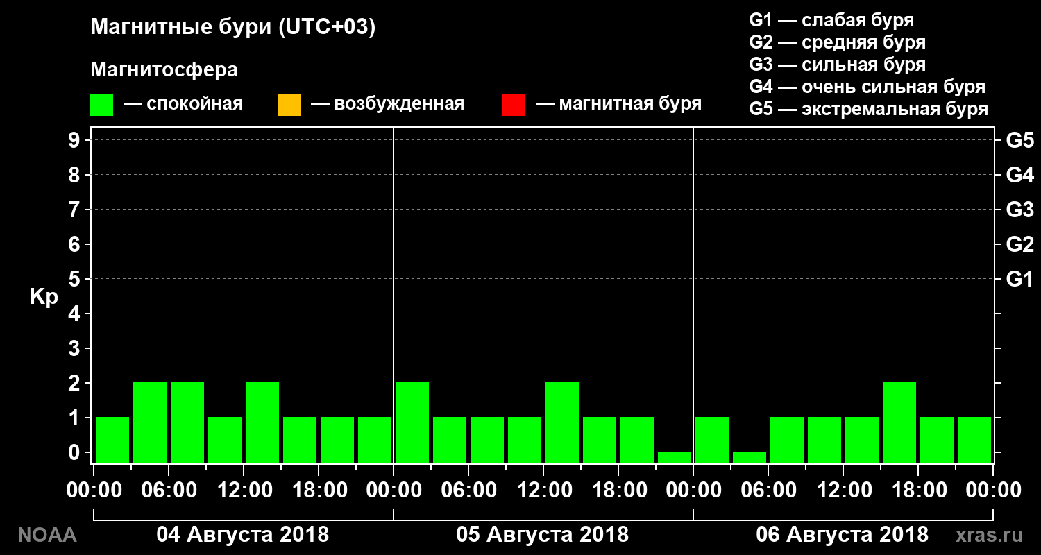 Геомагнитный индекс Kp за 3 суток