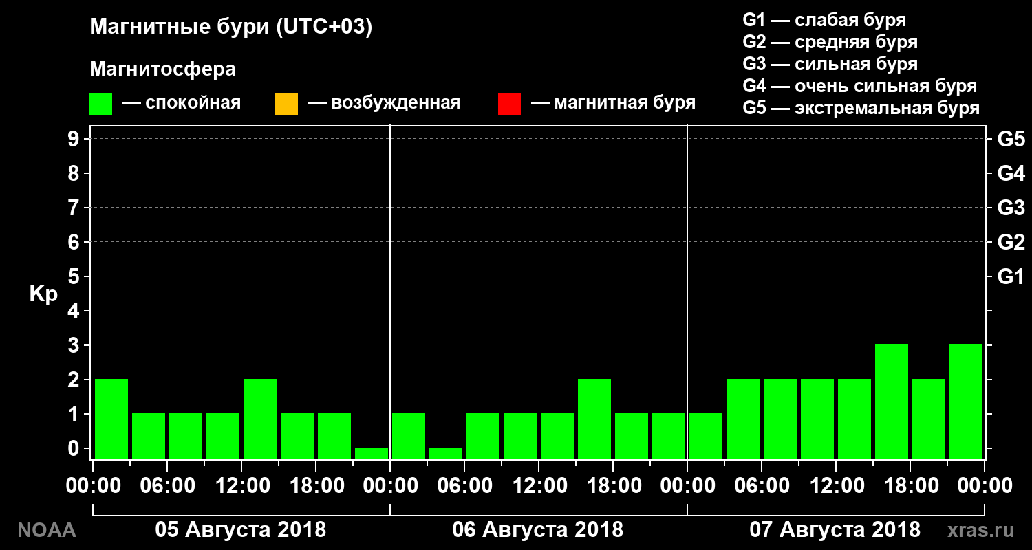 Геомагнитный индекс Kp за 3 суток