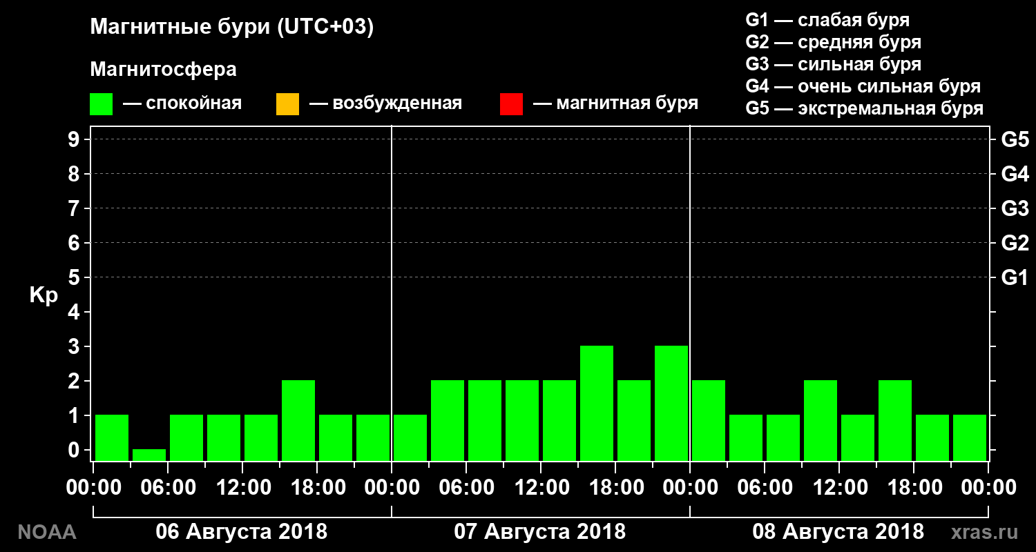 Геомагнитный индекс Kp за 3 суток