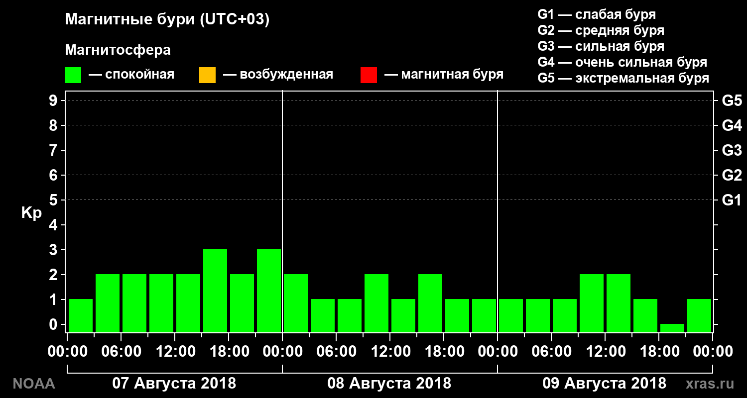 Геомагнитный индекс Kp за 3 суток