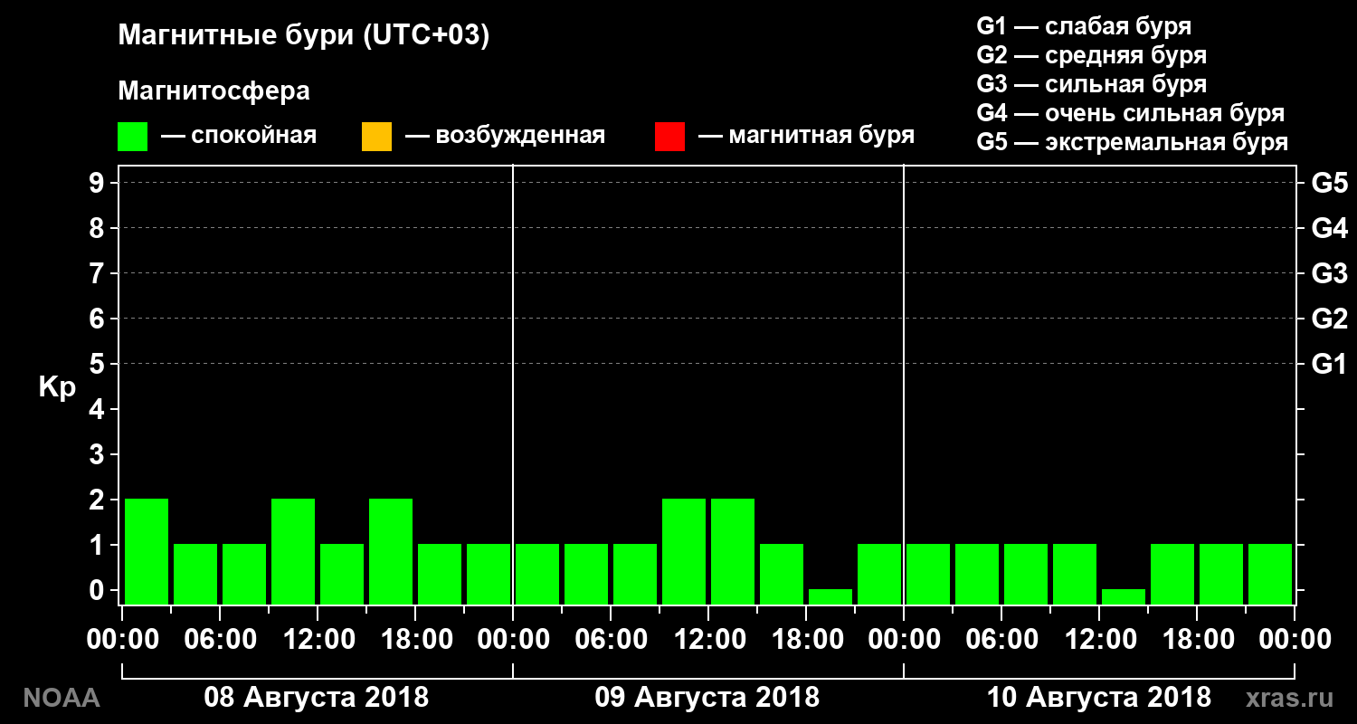 Геомагнитный индекс Kp за 3 суток