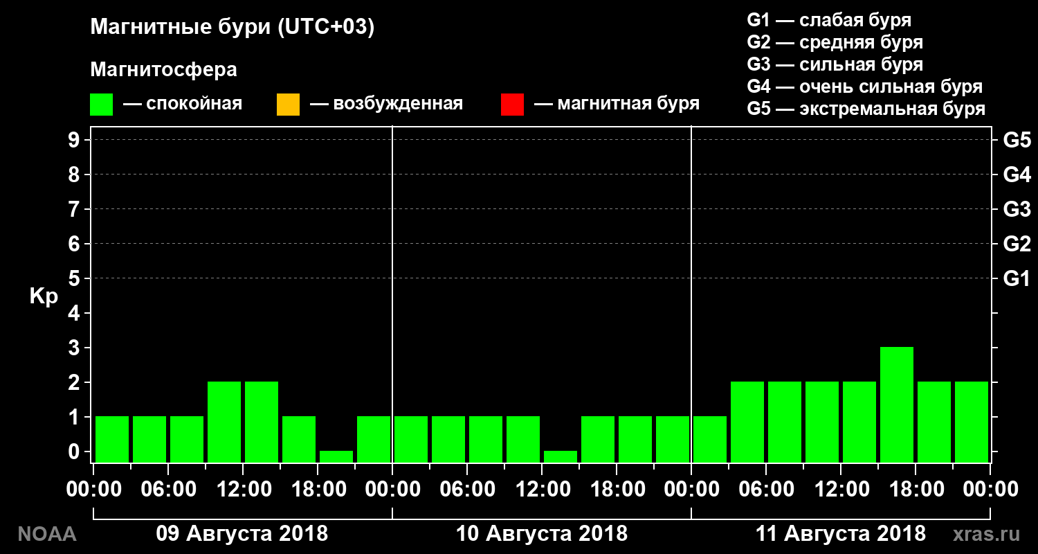 Геомагнитный индекс Kp за 3 суток